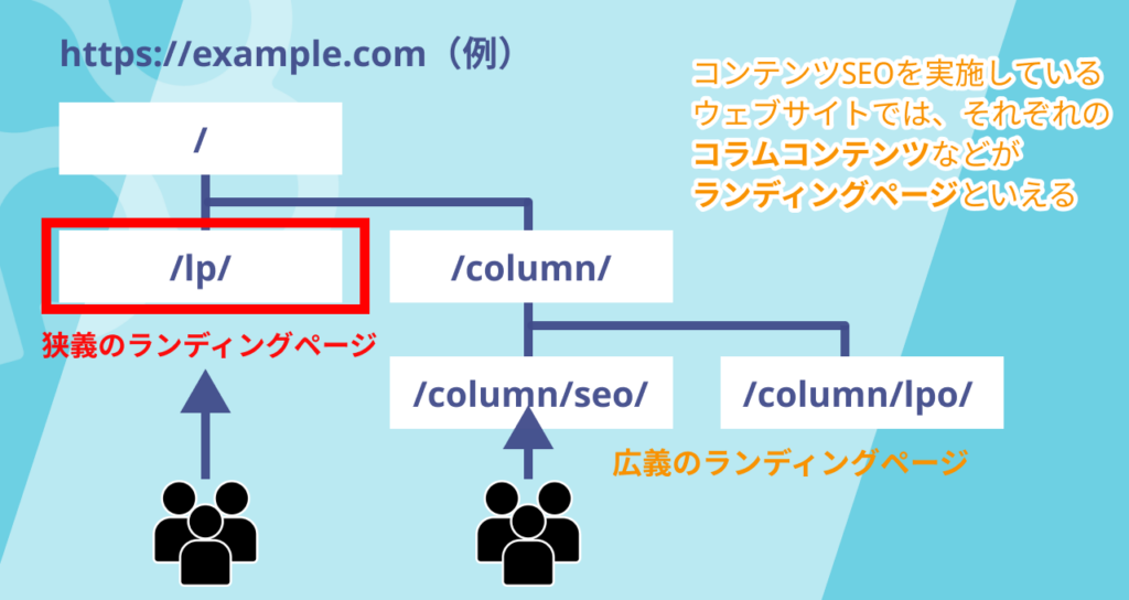 狭義のランディングページと広義のランディングページ図解（ウェブサイト階層図で説明）