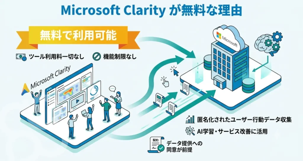 Microsoft Clarity が無料な理由ほか利用規約やプライバシー保護について